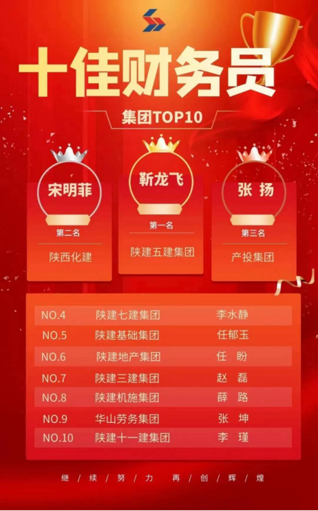 喜報！陜建新型建材公司財務(wù)部張揚獲陜建集團(tuán)“十佳”財務(wù)員第三名
