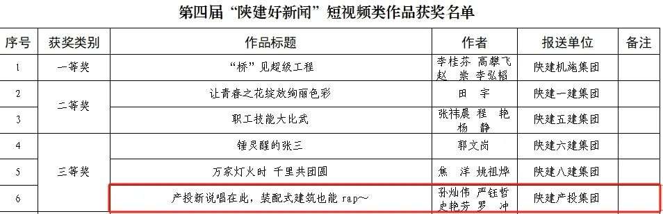 陜建產(chǎn)投集團(tuán)短視頻榮獲“陜建好新聞”短視頻類(lèi)三等獎(jiǎng)